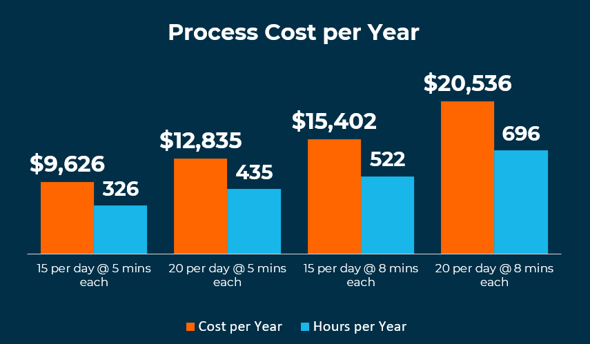 Process Cost Per Year