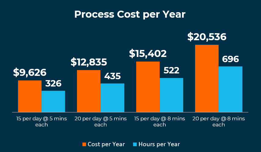 Process Cost per Year Process Cost Per Year